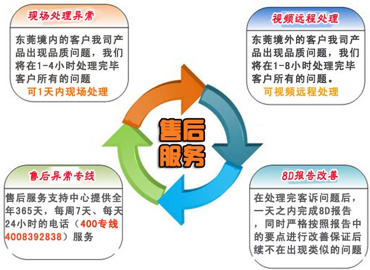 1.針對東莞境內(nèi)的客戶我司產(chǎn)品出現(xiàn)品質(zhì)問題，我們將在1-4小時(shí)處理完畢客戶所有的問題。    針對東莞境外的客戶我司產(chǎn)品出現(xiàn)品質(zhì)問題，我們將在1-8小時(shí)處理完畢客戶所有的問題。    2.在處理完客訴問題后，一天之內(nèi)完成8D報(bào)告，同時(shí)嚴(yán)格按照報(bào)告中的要點(diǎn)進(jìn)行改善保證后續(xù)不在出現(xiàn)類似的問題    3.我司業(yè)務(wù)部門人員不定期對技術(shù)工程師、業(yè)務(wù)跟單人員的服務(wù)水平、服務(wù)態(tài)度和服務(wù)效果及用戶滿意度進(jìn)行調(diào)查，以便及時(shí)發(fā)現(xiàn)服務(wù)過程中存在的問題并及時(shí)解決。    4.售后服務(wù)支持中心提供全年365天，每周7天、每天24小時(shí)的電話（手機(jī)：）服務(wù)    a.撥打售后服務(wù)電話    b.傳達(dá)品質(zhì)異常情況    c.應(yīng)邀現(xiàn)場處理還特采放行    d.商討臨時(shí)應(yīng)對措施    e.我司給出8D報(bào)告提出永久改善措施